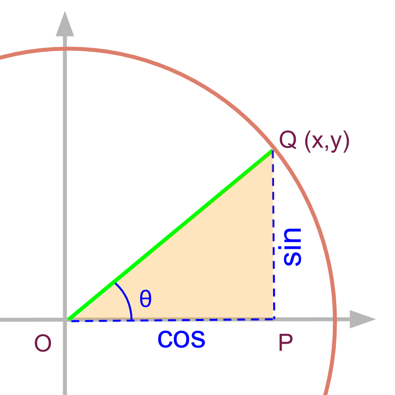 Pythagorean Trigonometric Identities illustration