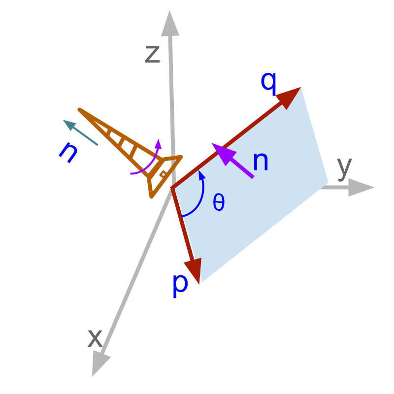 vector cross product standard screw direction