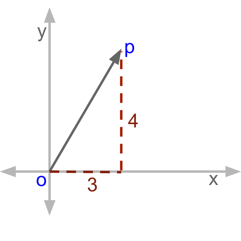 magnitude of a 2D vector example