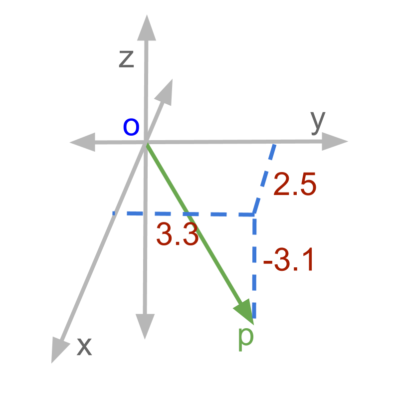magnitude of a 3D vector example