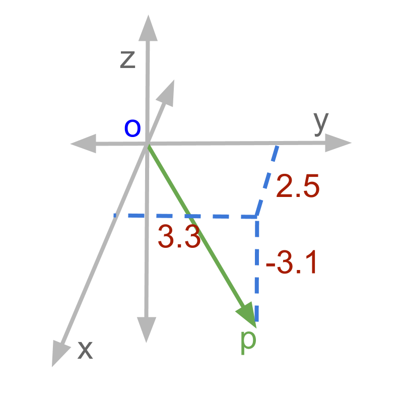 Vector Algebra : Magnitude of a Vector