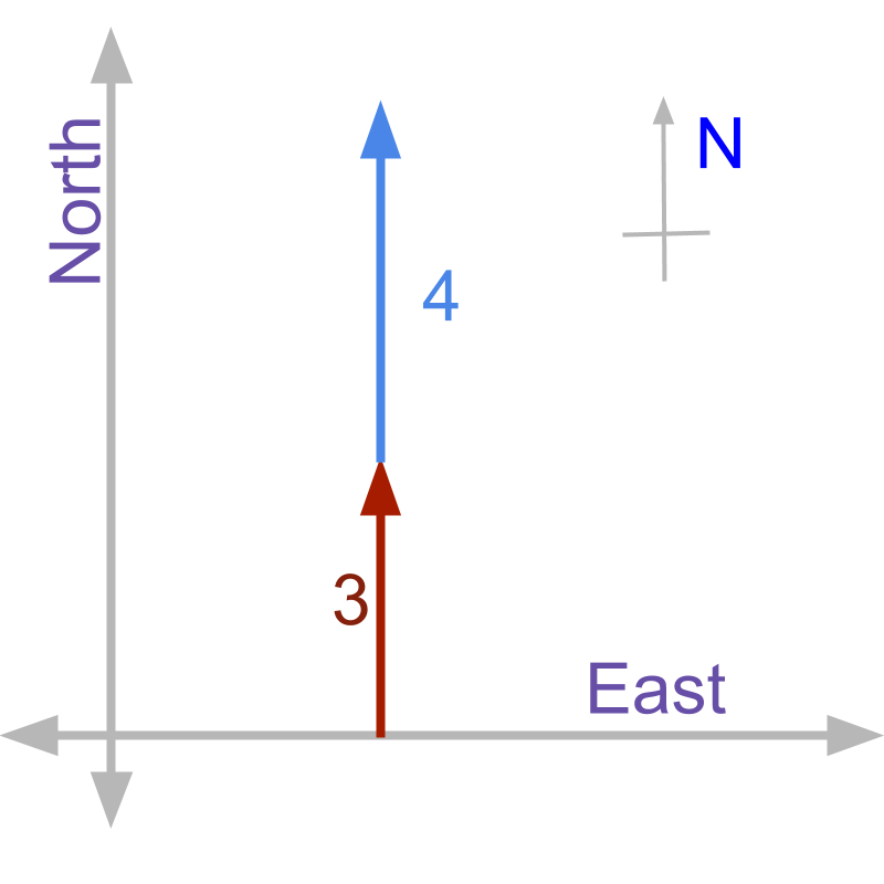 vector addition basics