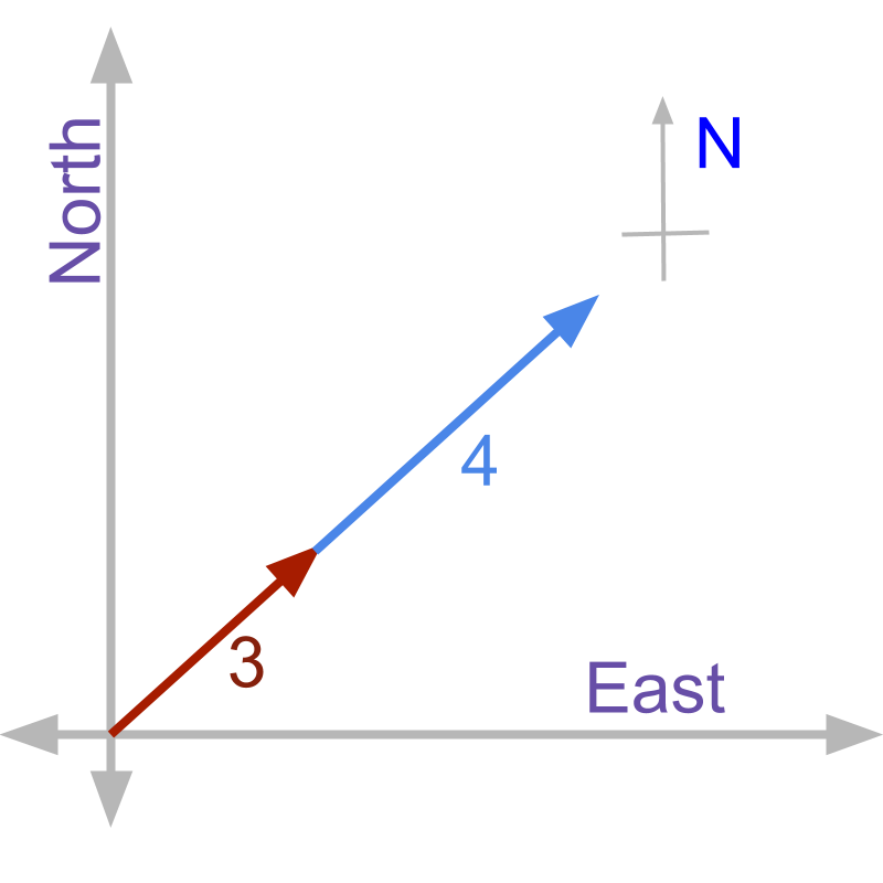 vector addition same direction