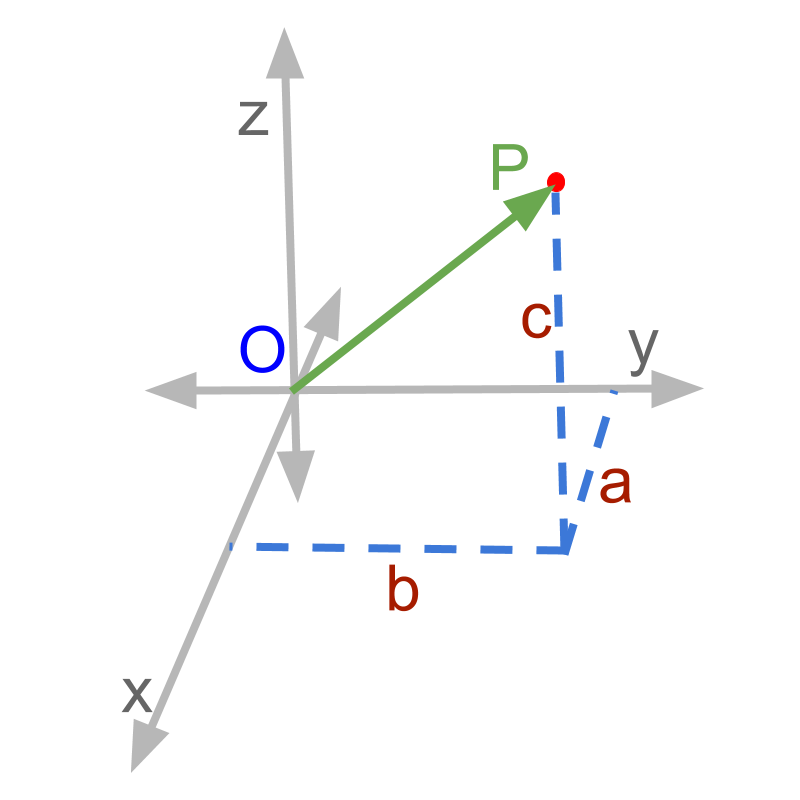 vector representation