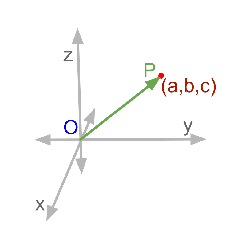 Position vector definition