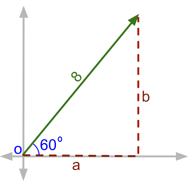 example of directional cosine of 2D vector
