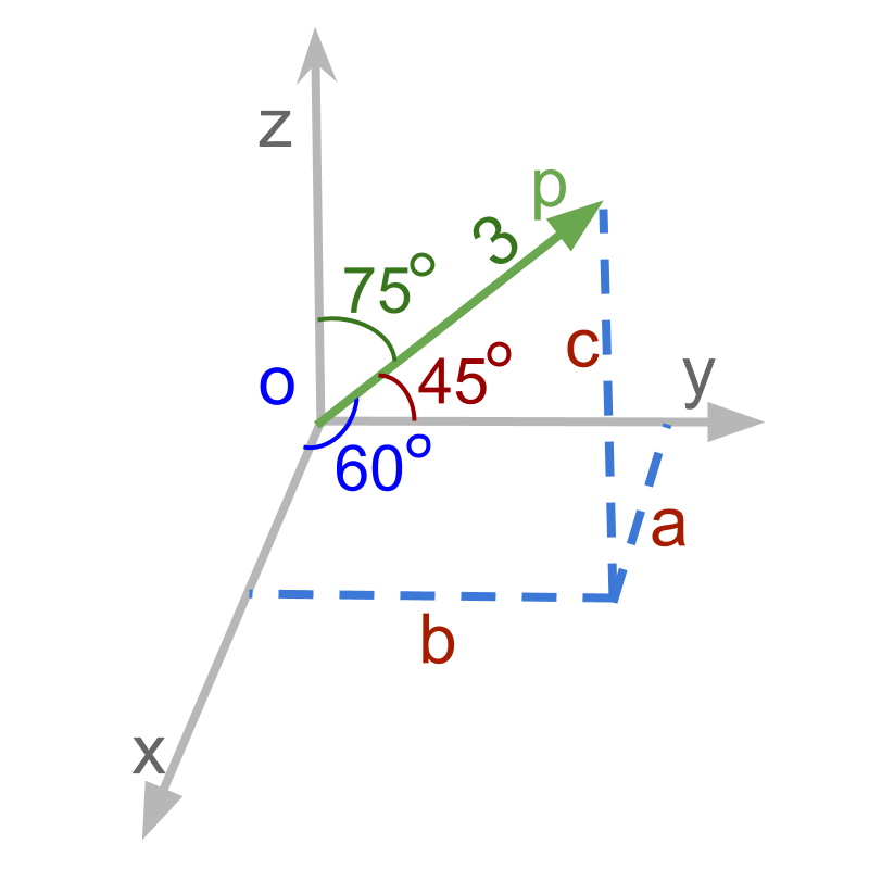 example of directional cosine of 3D vector