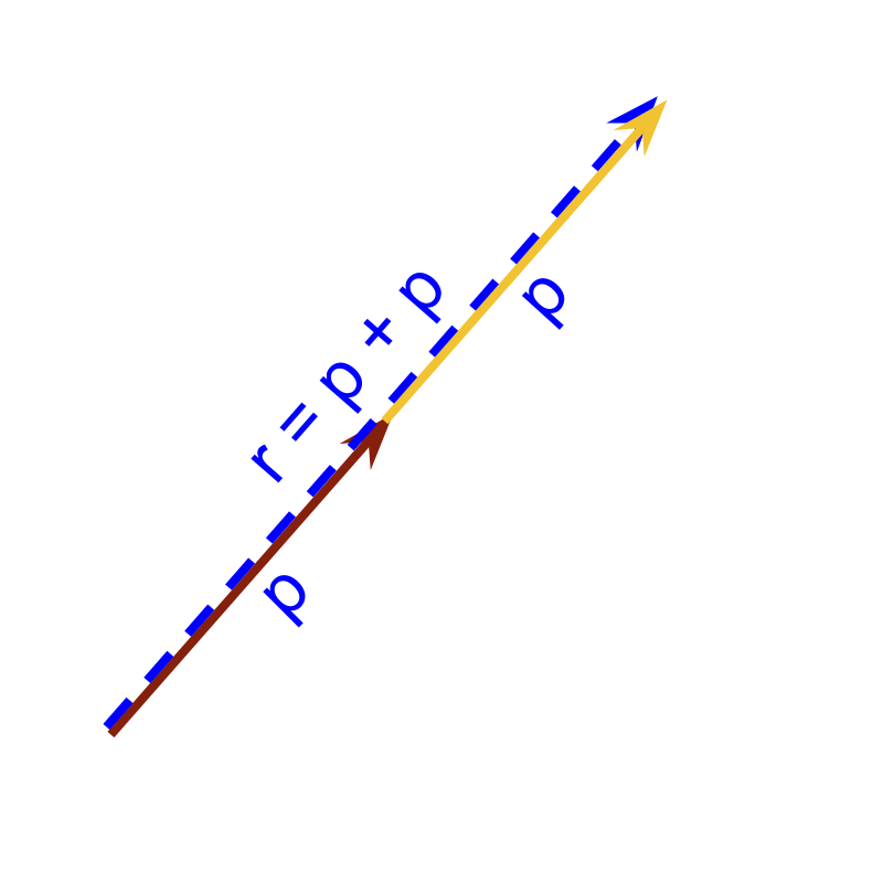 vector repeated addition