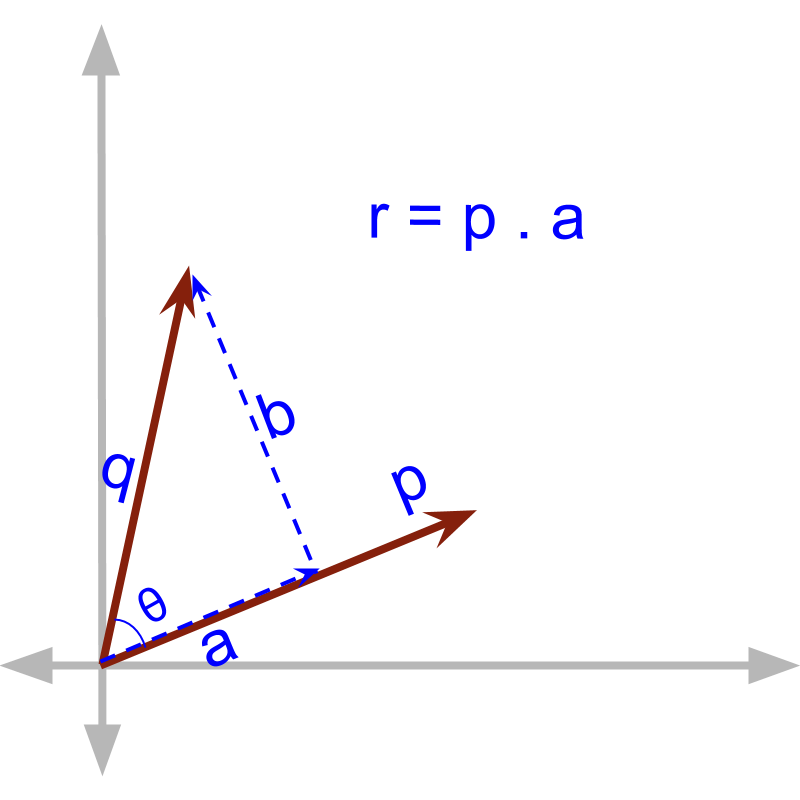 Vector Algebra : Vector Dot Product : First Principles