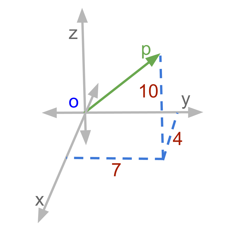 mathematical representation of vectors