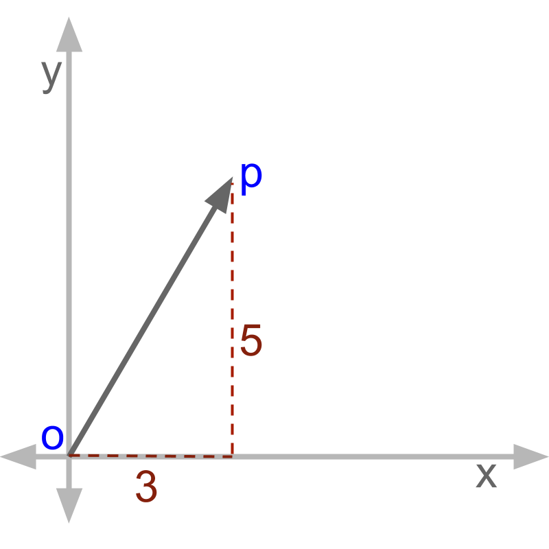 practice representing a 2d vector