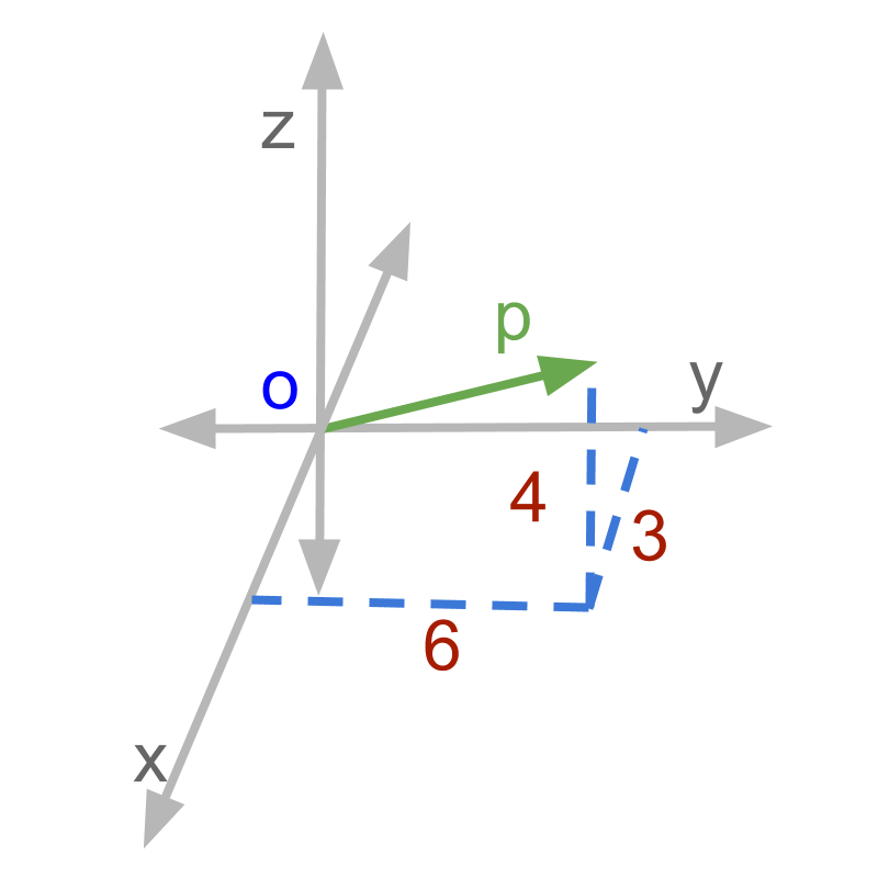 representation of vector definition