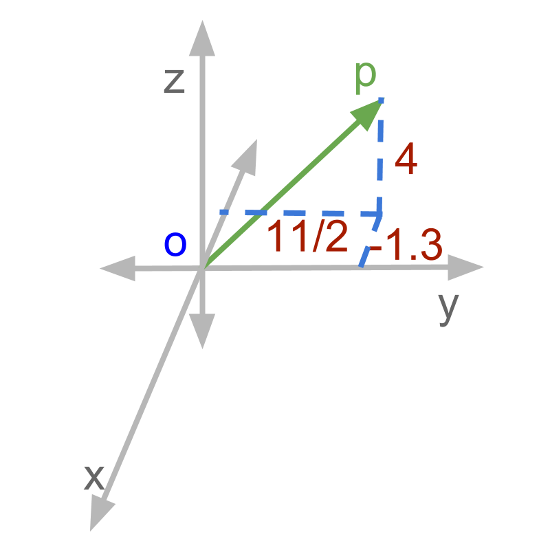 practice representing a 3d vector