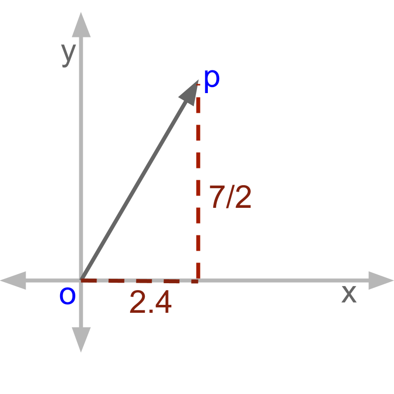 practice representing a 2d vector