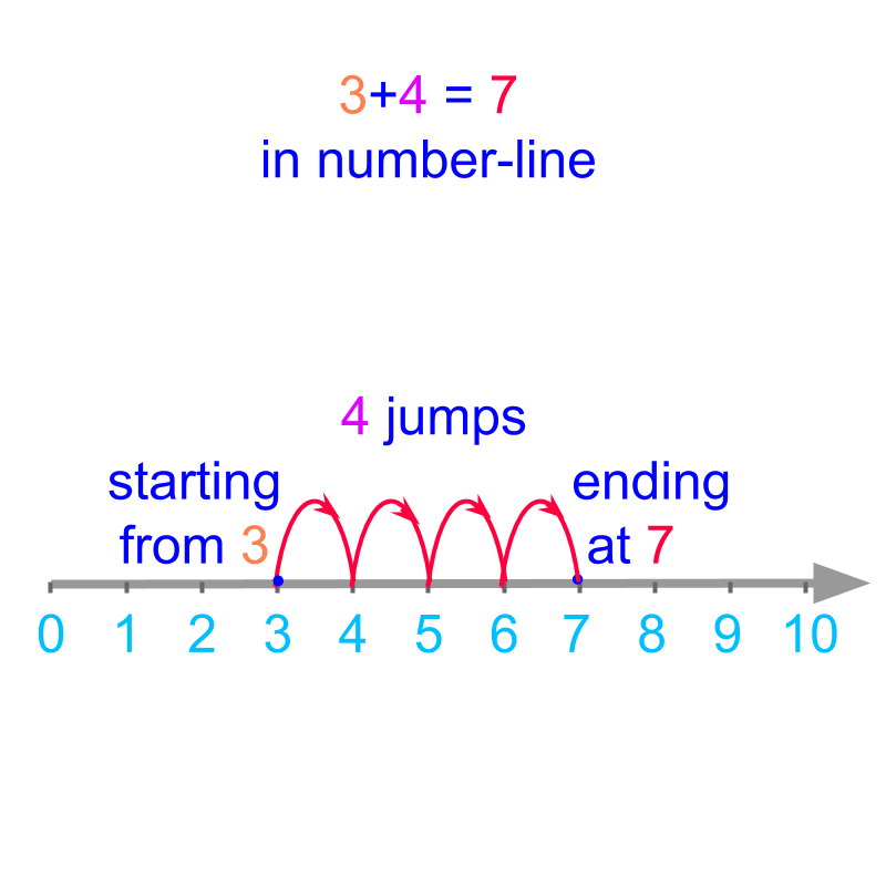 add in number line