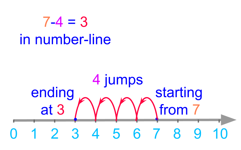 subtract in number line