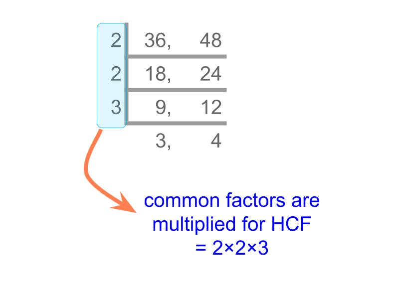 simplified procedure to find highest common factor