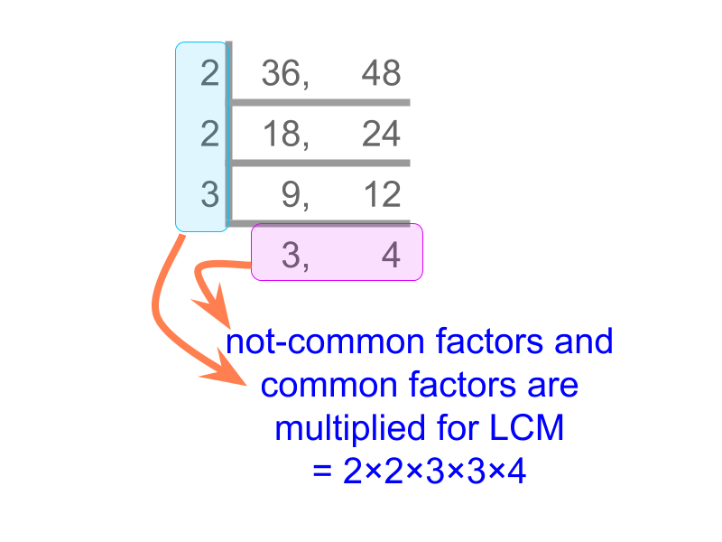 simplified procedure to find least common multiple